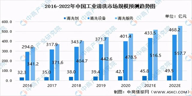 中国工业清洗行业市场现状及未来发展趋势预测分析
